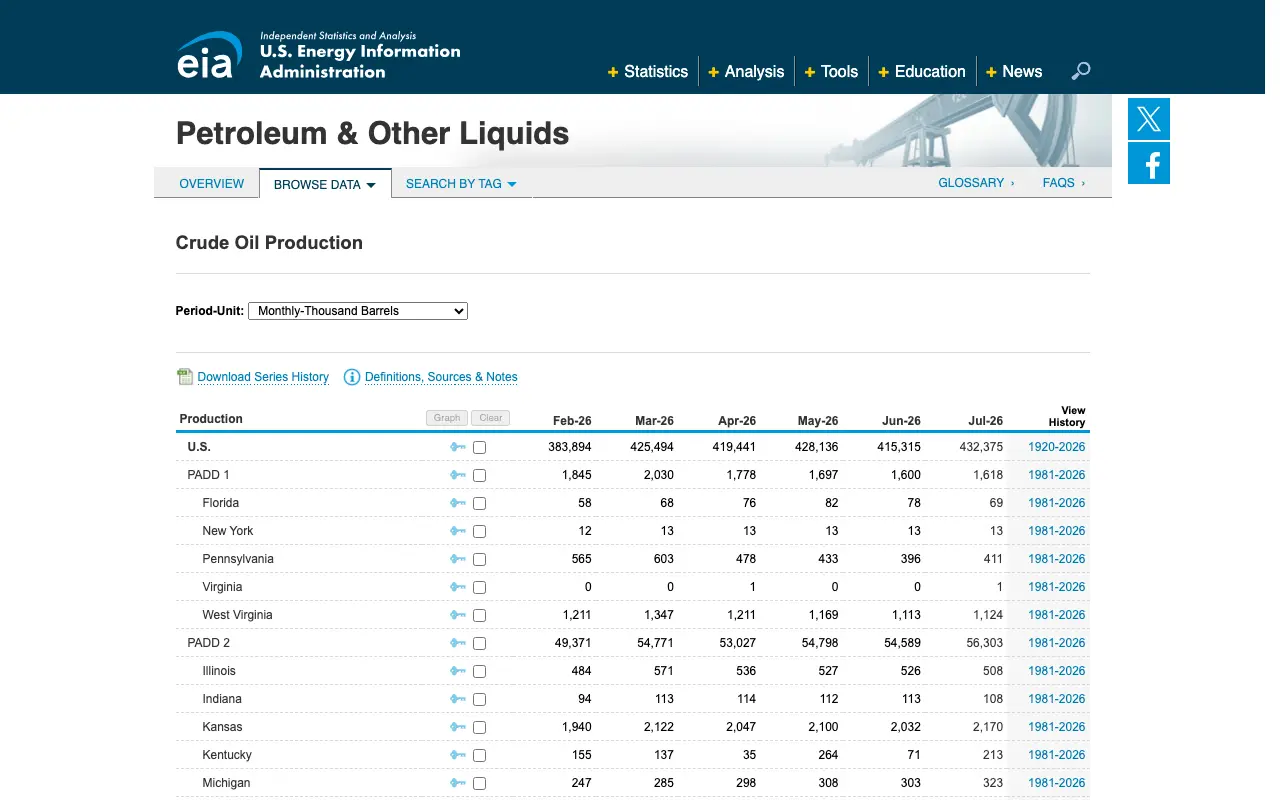 Screenshot of the EIA production by state tables website